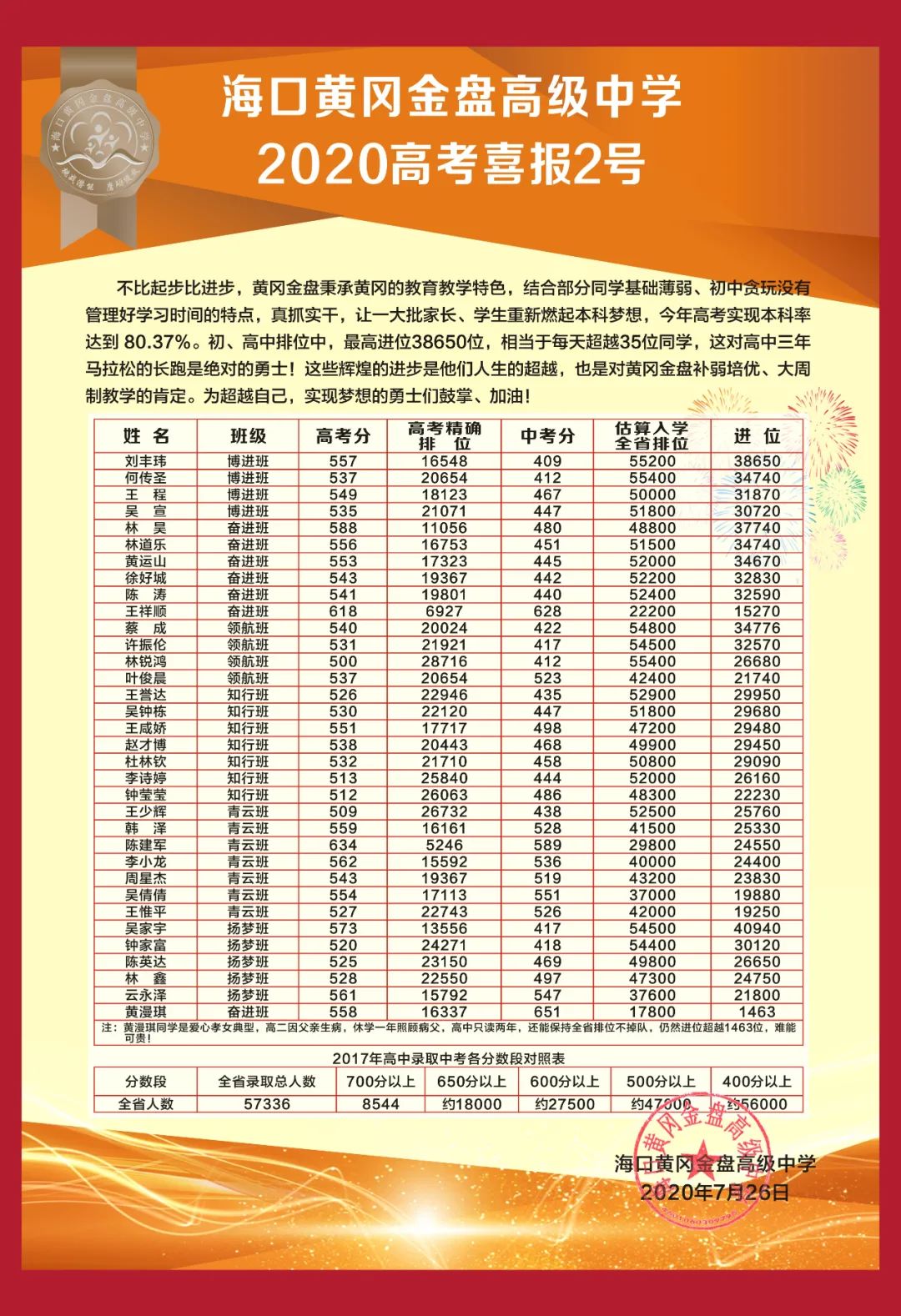 不比起步比進(jìn)步——?？邳S岡金盤(pán)高級(jí)中學(xué)2020年高考喜報(bào)